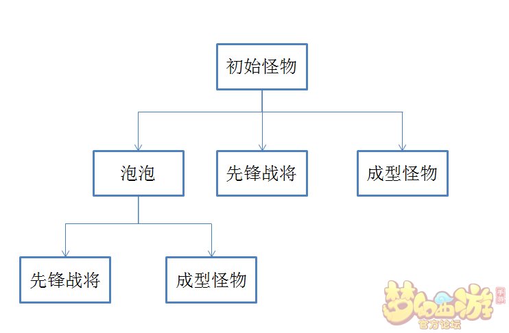 梦幻手游白帝星宫五大战将打法详解 梦幻手游白帝星宫五大战将打法详解