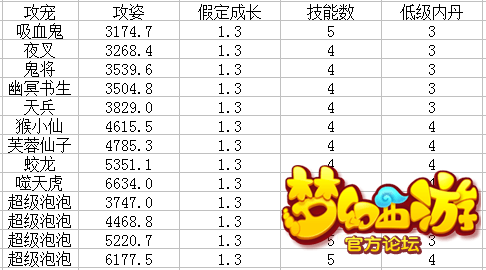 梦幻西游手游物攻宠选择 梦幻西游手游物攻宠选择
