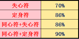 梦幻西游手游满级方寸孩子封印命中率实测分析 梦幻西游手游满级方寸孩子封印命中率实测分析