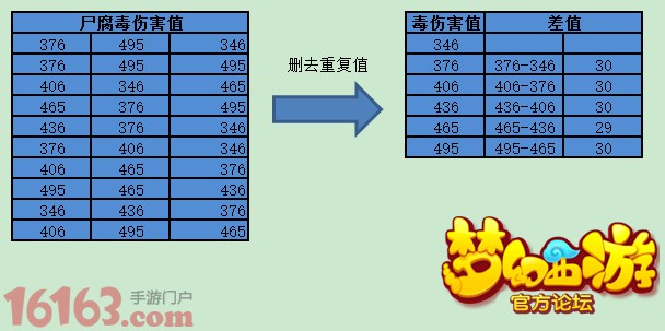 梦幻西游手游尸腐毒技能全面分析 梦幻西游手游尸腐毒技能全面分析