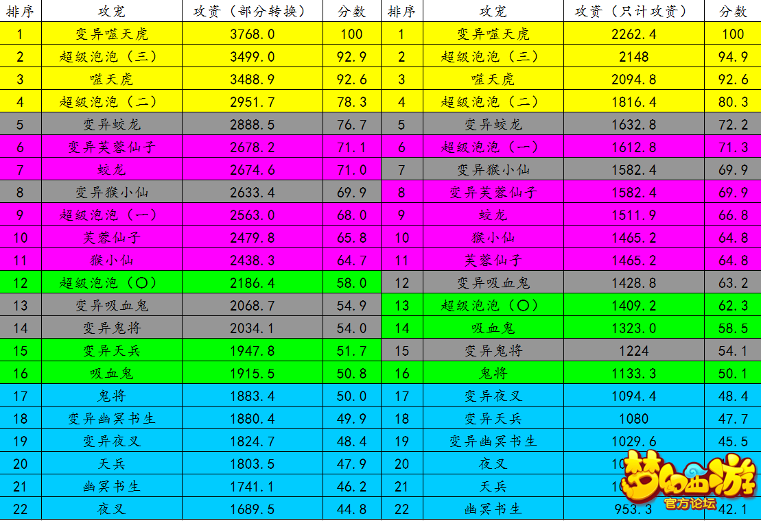 梦幻西游手游物攻宠选择 梦幻西游手游物攻宠选择