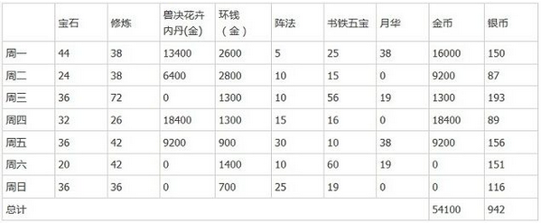 梦幻西游手游一天获得多少金币 梦幻西游手游一天获得多少金币