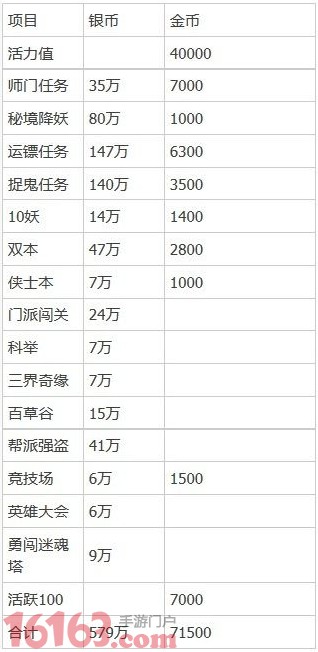 梦幻西游手游一天获得多少金币 梦幻西游手游一天获得多少金币
