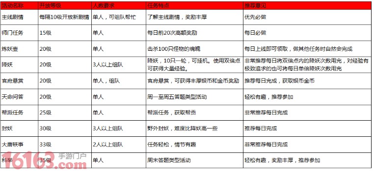 大唐游仙记升级攻略 来自策划大人的建议 大唐游仙记升级攻略 来自策划大人的建议