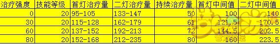 梦幻西游手游普陀新版普渡众生公式测算分析