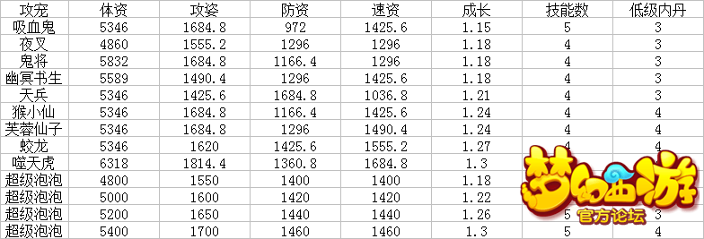 梦幻西游手游物攻宠选择 梦幻西游手游物攻宠选择