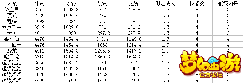 梦幻西游手游物攻宠选择 梦幻西游手游物攻宠选择