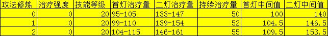 梦幻西游手游普陀新版普渡众生公式测算分析