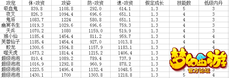 梦幻西游手游物攻宠选择 梦幻西游手游物攻宠选择