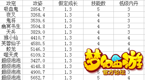 梦幻西游手游物攻宠选择 梦幻西游手游物攻宠选择