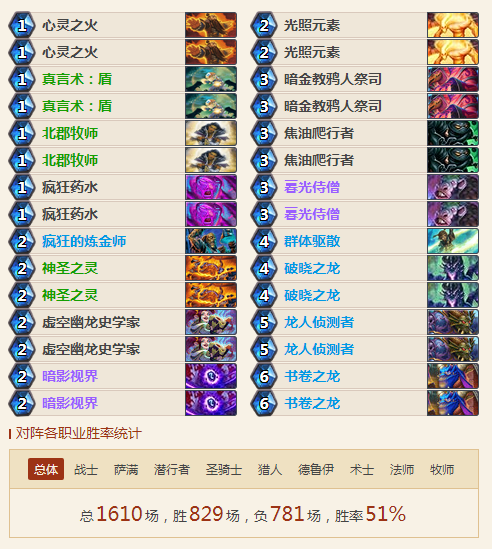 2018牧师卡组推荐 月末三套牧师卡组助你传说 2018牧师卡组推荐 月末三套牧师卡组助你传说