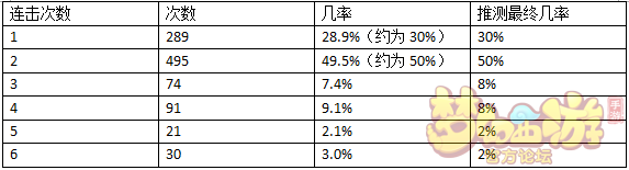 梦幻西游手游龙宫二龙戏珠触发几率及伤害实测 梦幻西游手游龙宫二龙戏珠触发几率及伤害实测
