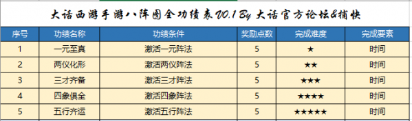 大话西游手游八阵图功绩怎么刷 八阵图功绩完成攻略 大话西游手游八阵图功绩怎么刷 八阵图功绩完成攻略