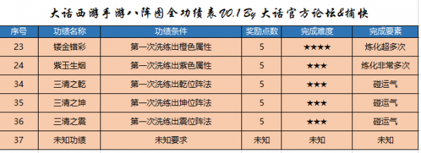 大话西游手游八阵图功绩怎么刷 八阵图功绩完成攻略 大话西游手游八阵图功绩怎么刷 八阵图功绩完成攻略