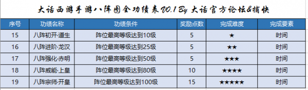 大话西游手游八阵图功绩怎么刷 八阵图功绩完成攻略 大话西游手游八阵图功绩怎么刷 八阵图功绩完成攻略
