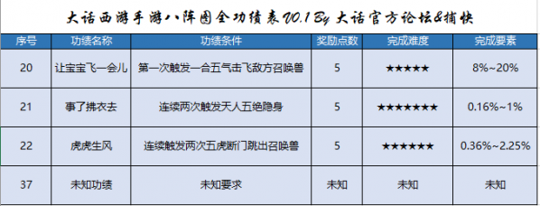 大话西游手游八阵图功绩怎么刷 八阵图功绩完成攻略 大话西游手游八阵图功绩怎么刷 八阵图功绩完成攻略