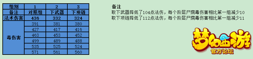 梦幻西游手游尸腐毒技能全面分析 梦幻西游手游尸腐毒技能全面分析