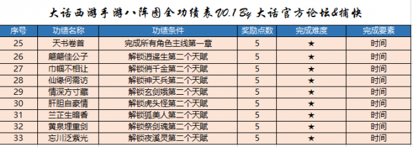 大话西游手游八阵图功绩怎么刷 八阵图功绩完成攻略 大话西游手游八阵图功绩怎么刷 八阵图功绩完成攻略