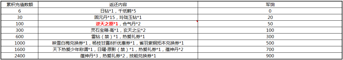天下手游5月17日更新公告 全新战场梦源城开放 天下手游5月17日更新公告 全新战场梦源城开放