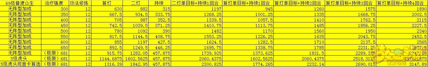 梦幻西游手游普陀新版普渡众生公式测算分析