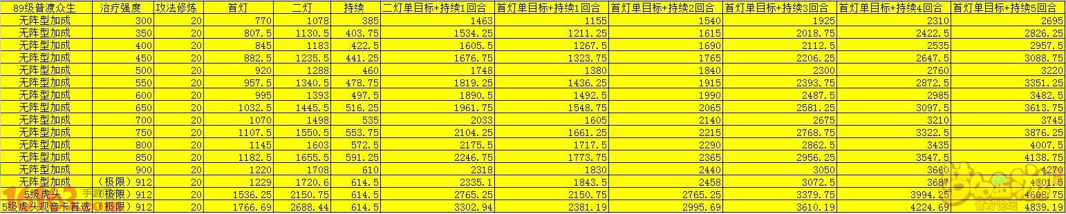 梦幻西游手游普陀新版普渡众生公式测算分析