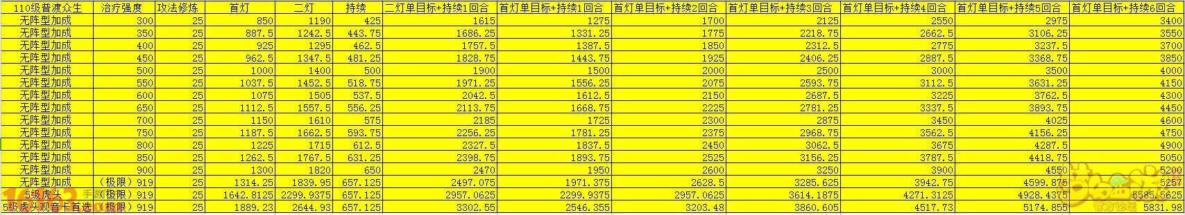 梦幻西游手游普陀新版普渡众生公式测算分析