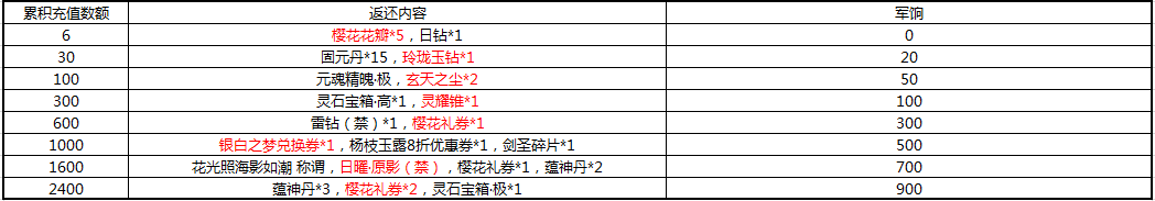 天下手游4月12日更新公告 樱花节系列活动 天下手游4月12日更新公告 樱花节系列活动