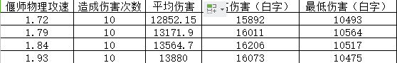 倩女幽魂手游偃师攻速与化地关系的测试 倩女幽魂手游偃师攻速与化地关系的测试