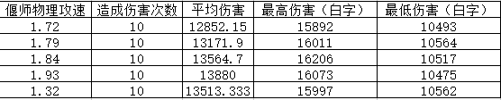 倩女幽魂手游偃师攻速与化地关系的测试 倩女幽魂手游偃师攻速与化地关系的测试