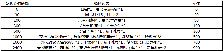 天下手游2月8日更新公告 情人节主题活动开启 天下手游2月8日更新公告 情人节主题活动开启