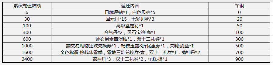 天下手游12月7日更新公告 双十二福利季 天下手游12月7日更新公告 双十二福利季