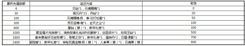 天下手游2月8日更新公告 情人节主题活动开启 天下手游2月8日更新公告 情人节主题活动开启