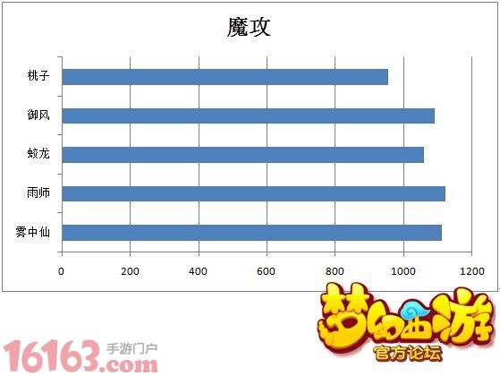 梦幻西游手游各类主流法宠分析 梦幻西游手游各类主流法宠分析