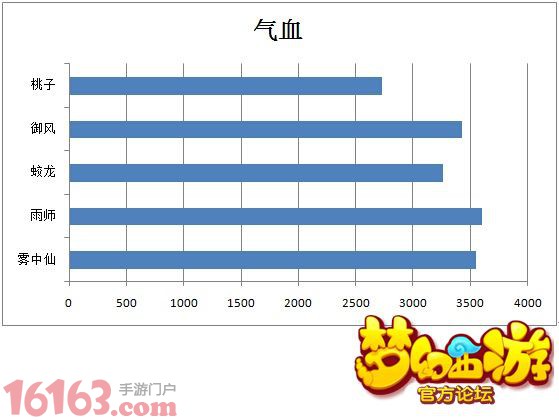 梦幻西游手游各类主流法宠分析 梦幻西游手游各类主流法宠分析