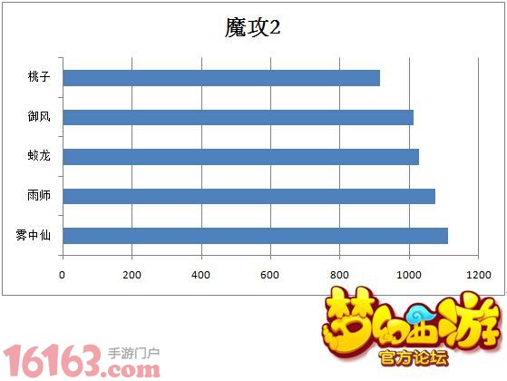 梦幻西游手游各类主流法宠分析 梦幻西游手游各类主流法宠分析