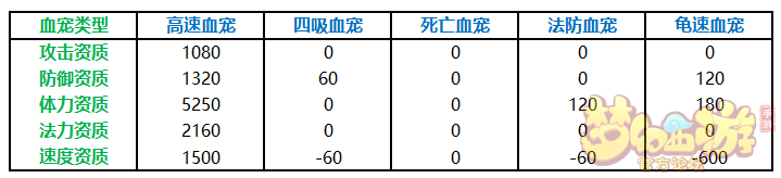 梦幻西游手游战术分析之浅析模板宝宝